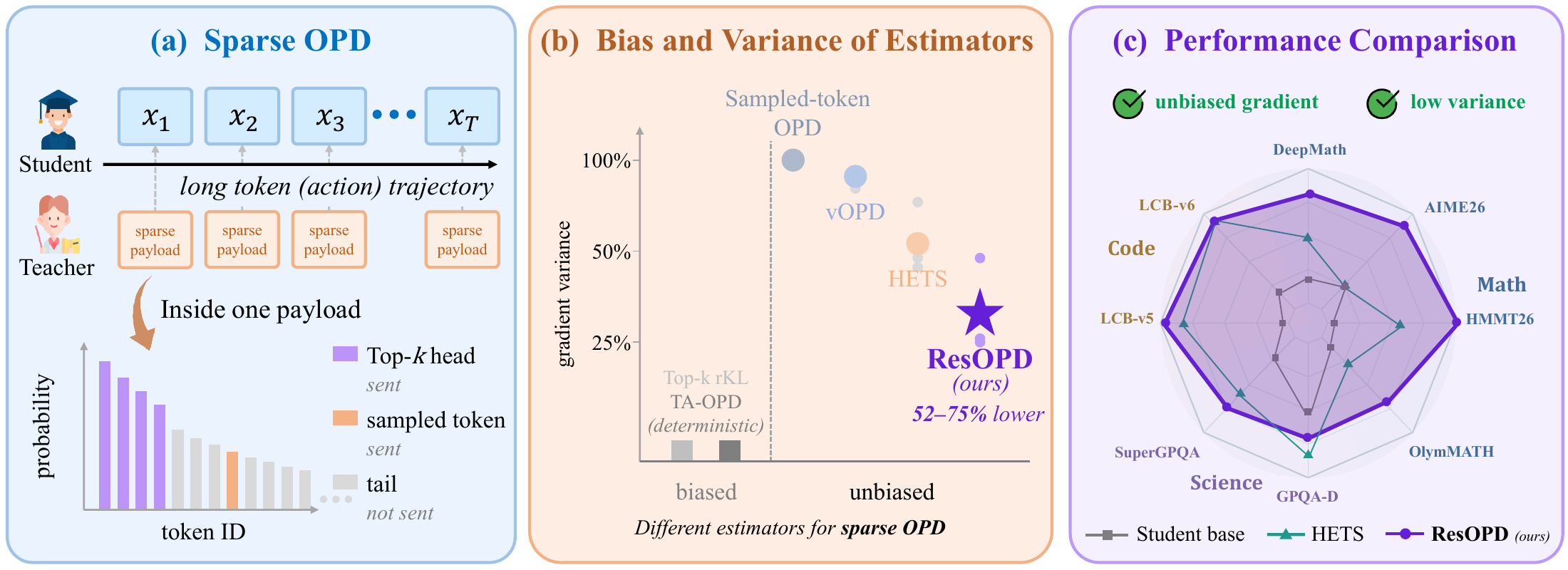 ResOPD overview: sparse teacher feedback, gradient variance reduction, and reasoning performance